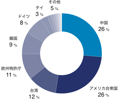 2023年度（2023.4.1～2024.3.31）出願実績